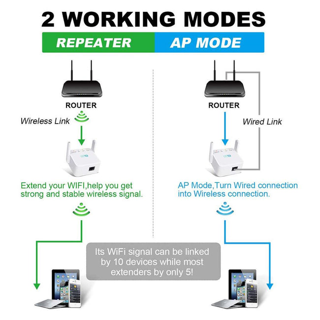 Repeater Wi-Fi Wzmacniacz sygnału wifi 300Mbps 2x Antena